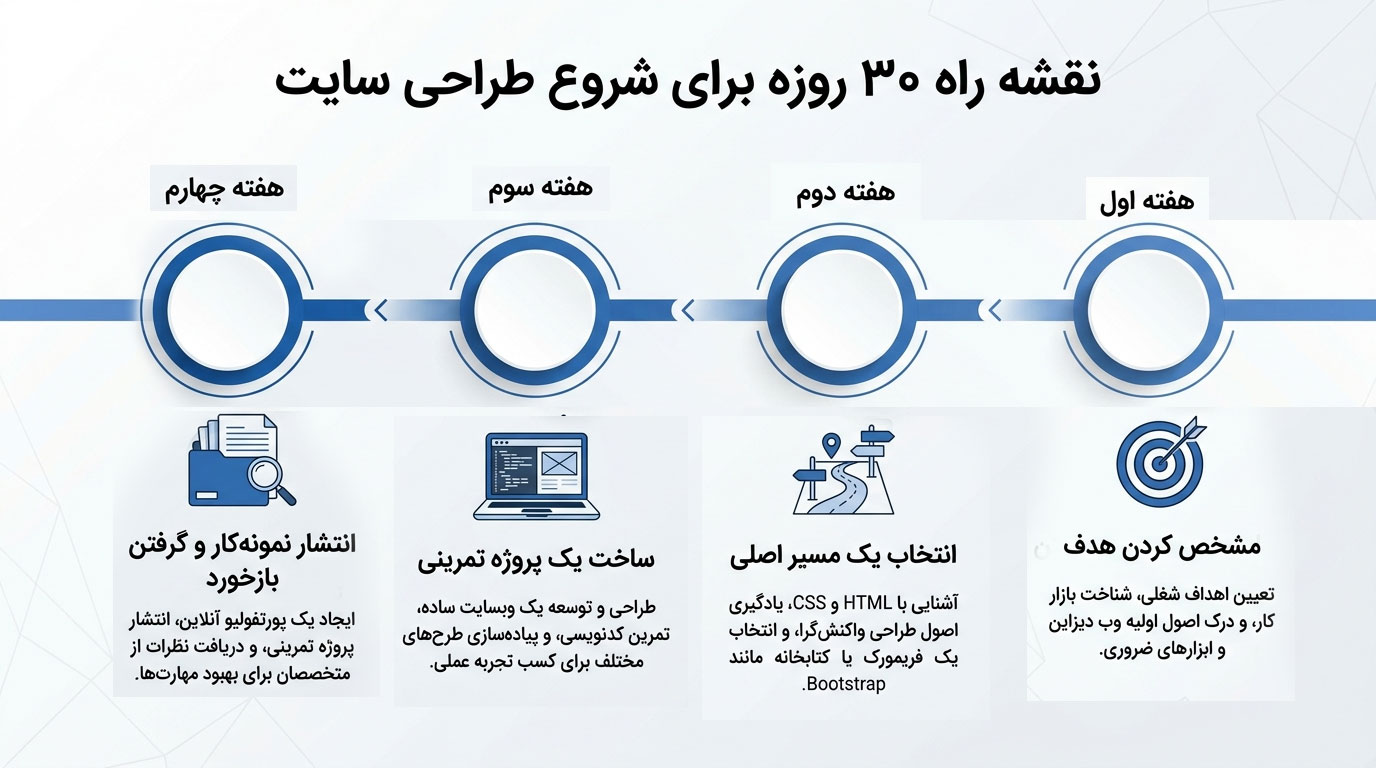 نقشه راه 30 روزه برای شروع طراحی سایت