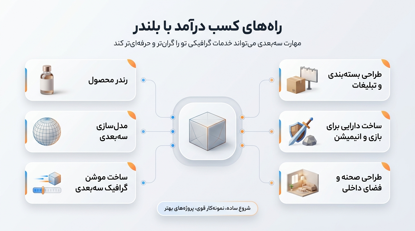 راه های کسب درآمد از یادگیری بلندر | پارس تات