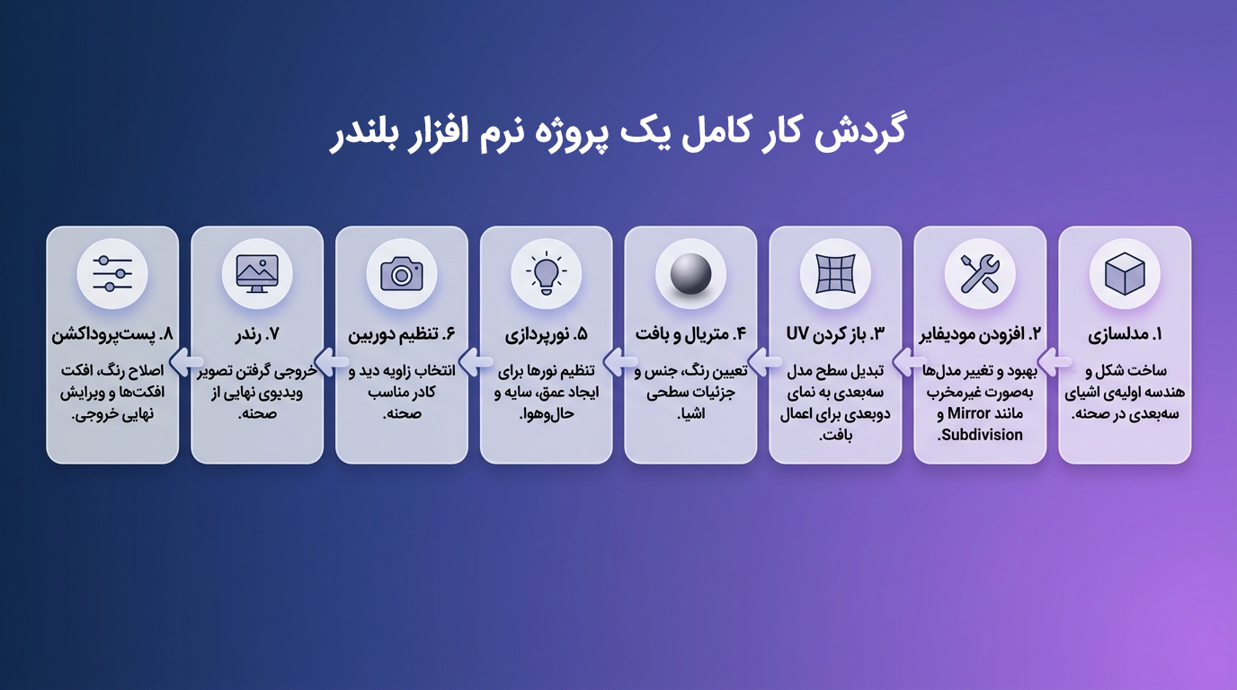 گردش کار کامل یک پروژه نرم افزار بلندر | پارس تات