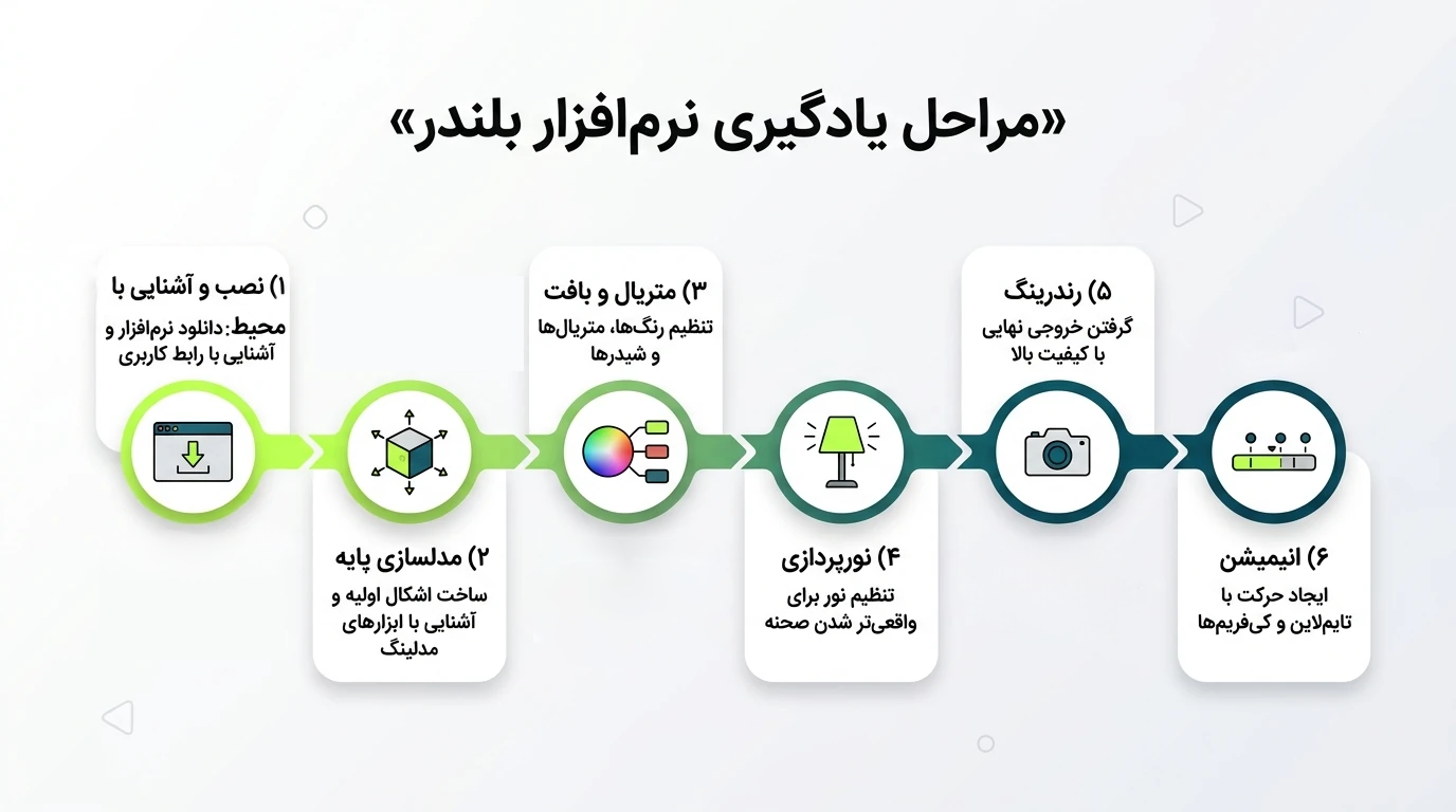 مراحل آشنایی و یادگیری نرم افزار بلندر