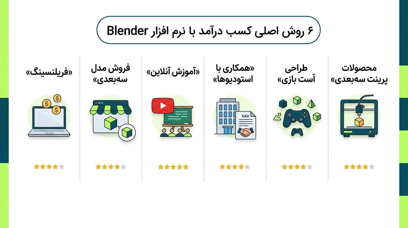 6 روش اصلی کسب درآمد با نرم افزار بلندر | پارس تات