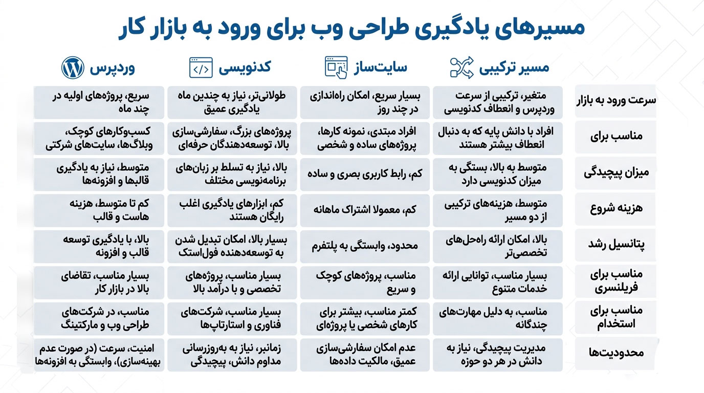 مسیرهای یادگیری طراحی وب برای ورود به بازارکار