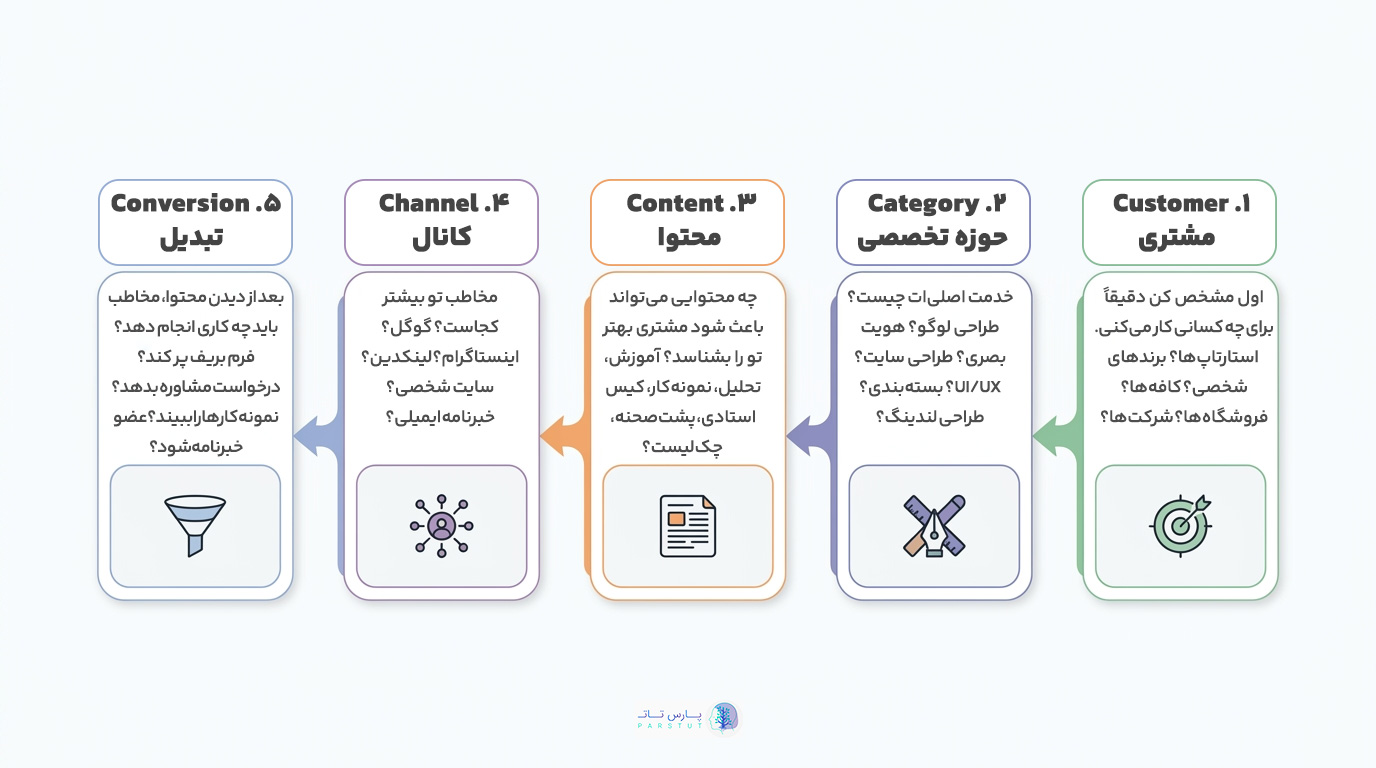 یک فریمورک ساده برای شروع: مدل 5C برای طراحان