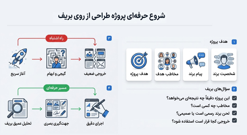 شروع حرفه ای پروژه طراحی از روی بریف