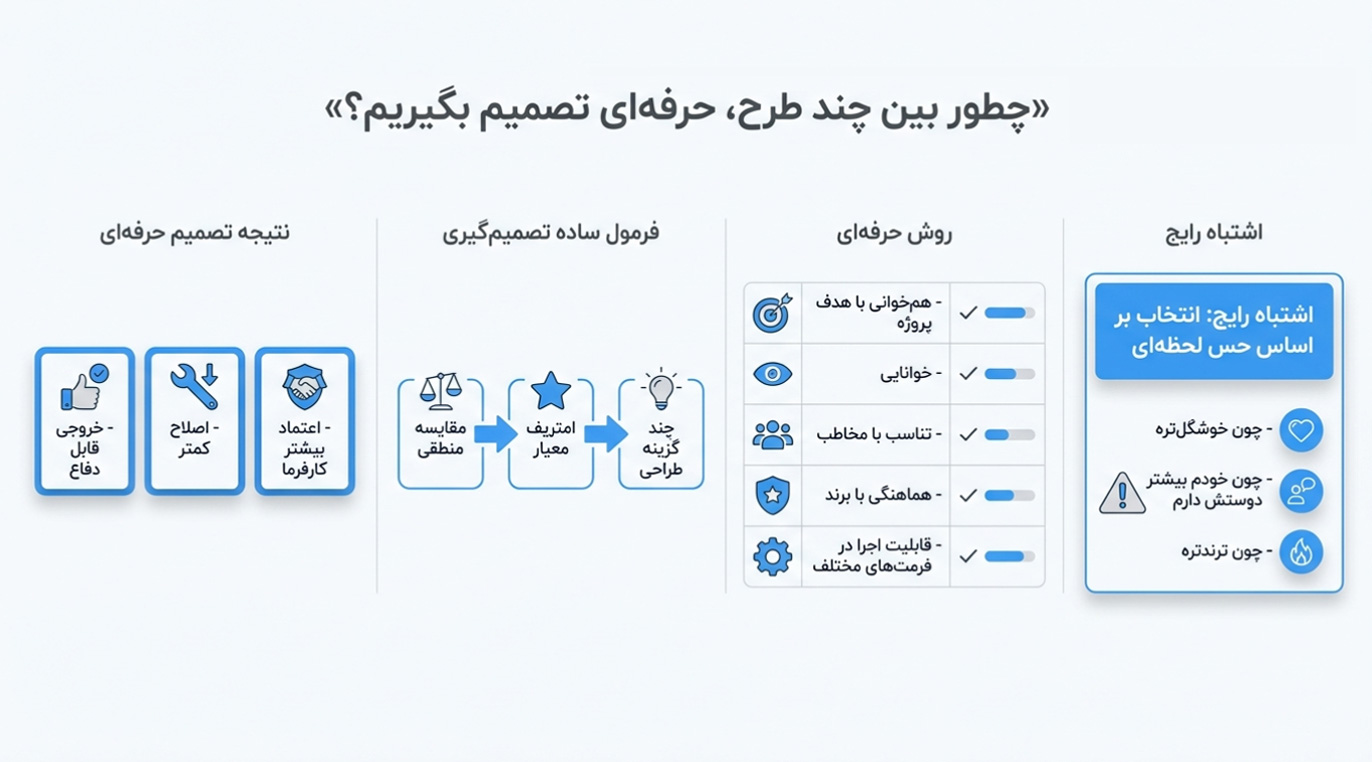 تصمیم گیری حرفه ای بین چند طرح