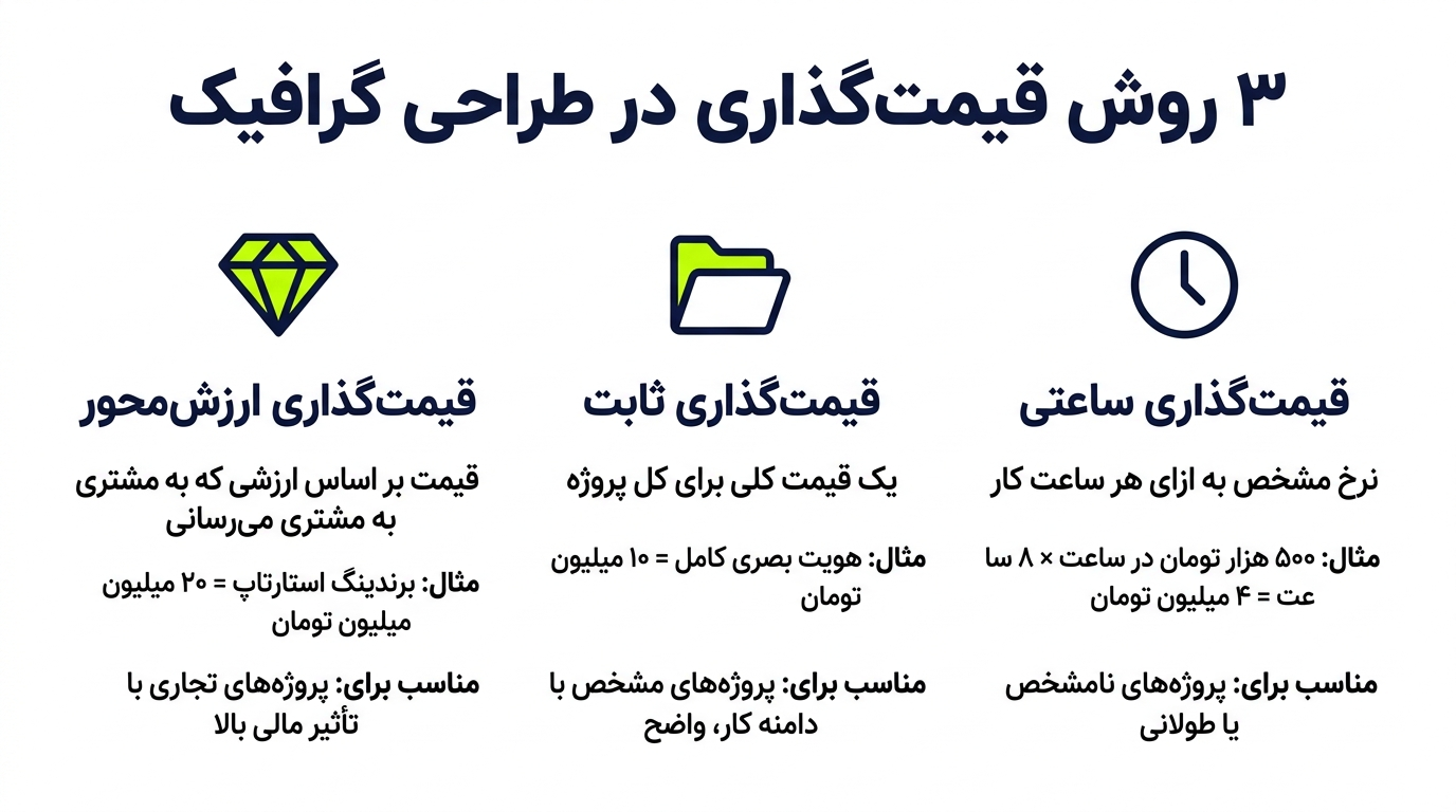 سه روش قیمت گذاری در طراحی گرافیک | پارس تات