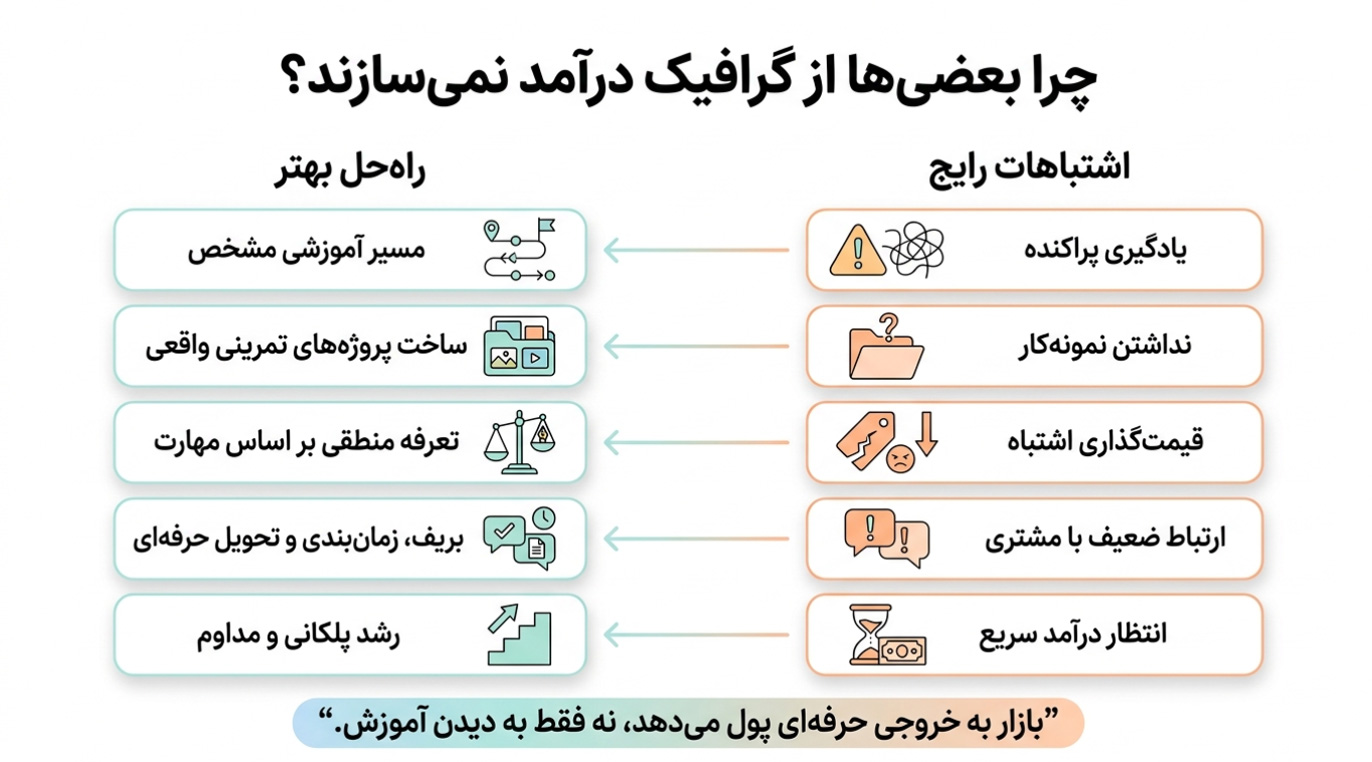 چرا بعضی ها از گرافیک درآمد نمی سازند؟