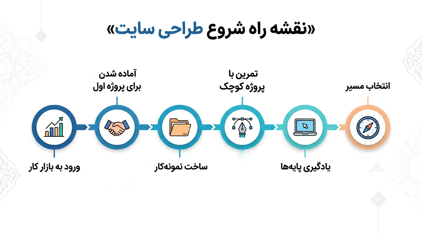 نقشه راه شروع طراحی سایت