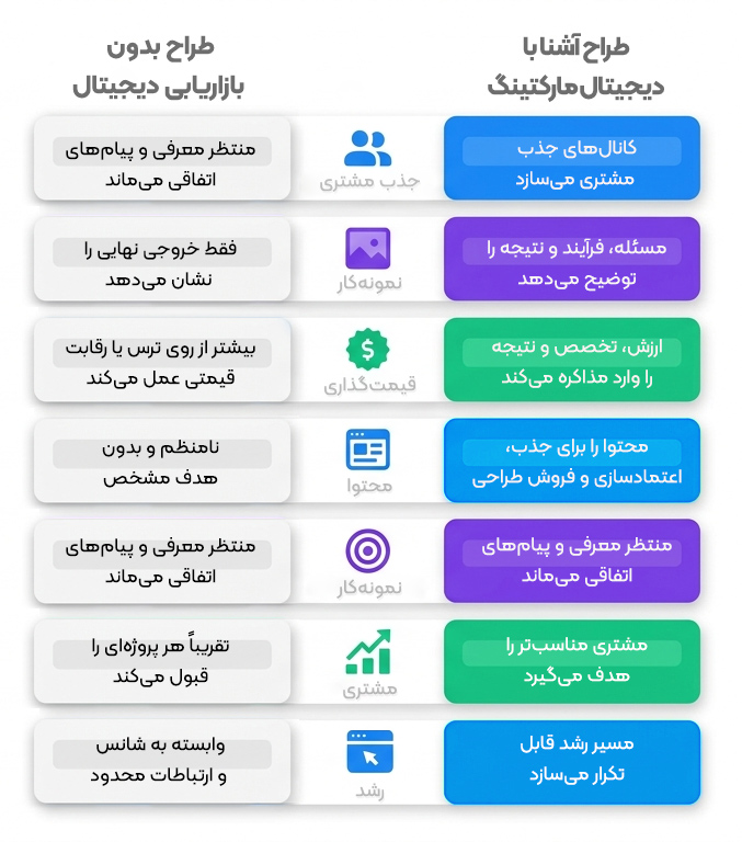 تفاوت طراح معمولی و طراحی که بازاریابی دیجیتال بلده: