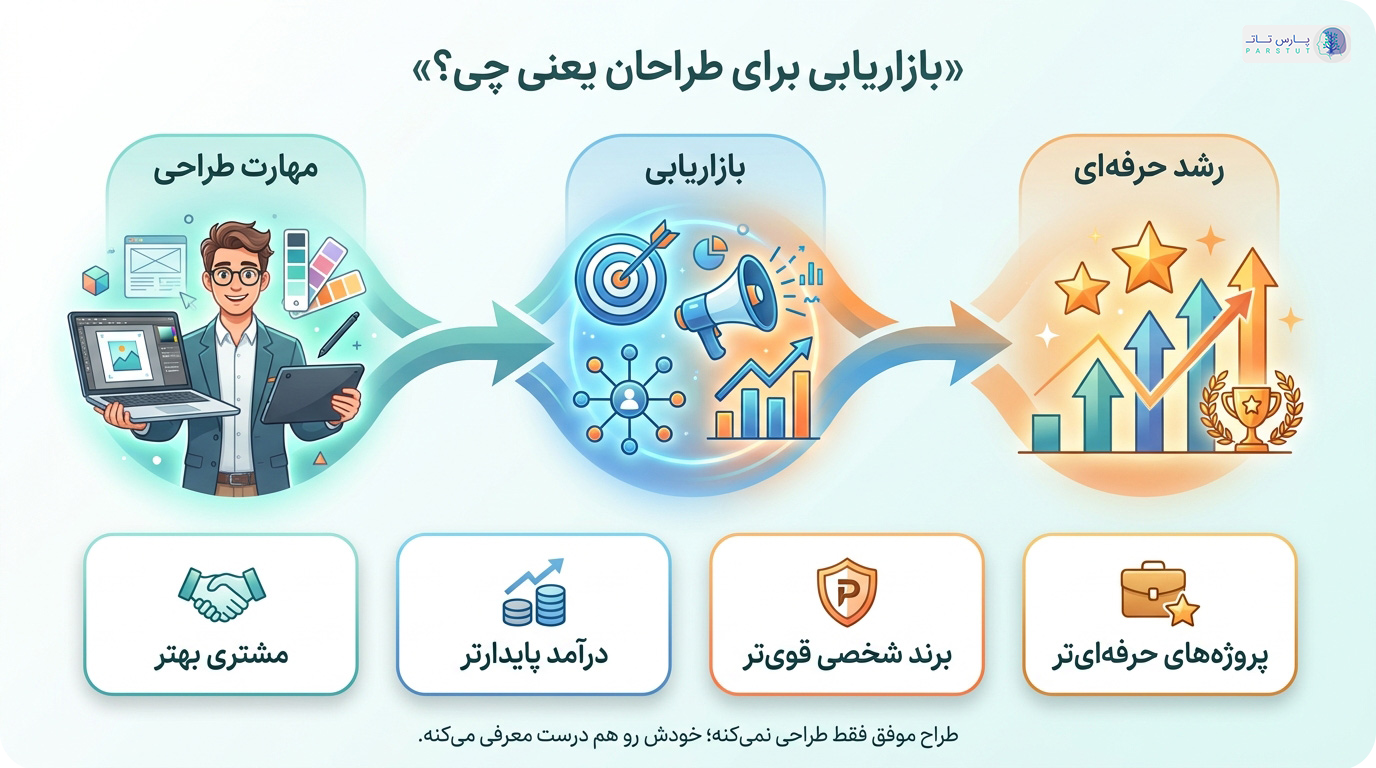 بازاریابی برای طراح‌ها یعنی چی؟