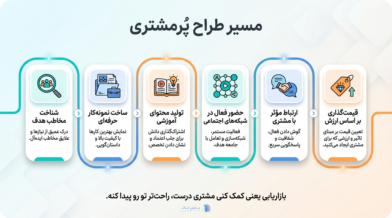 مسیر طراح پر مشتری