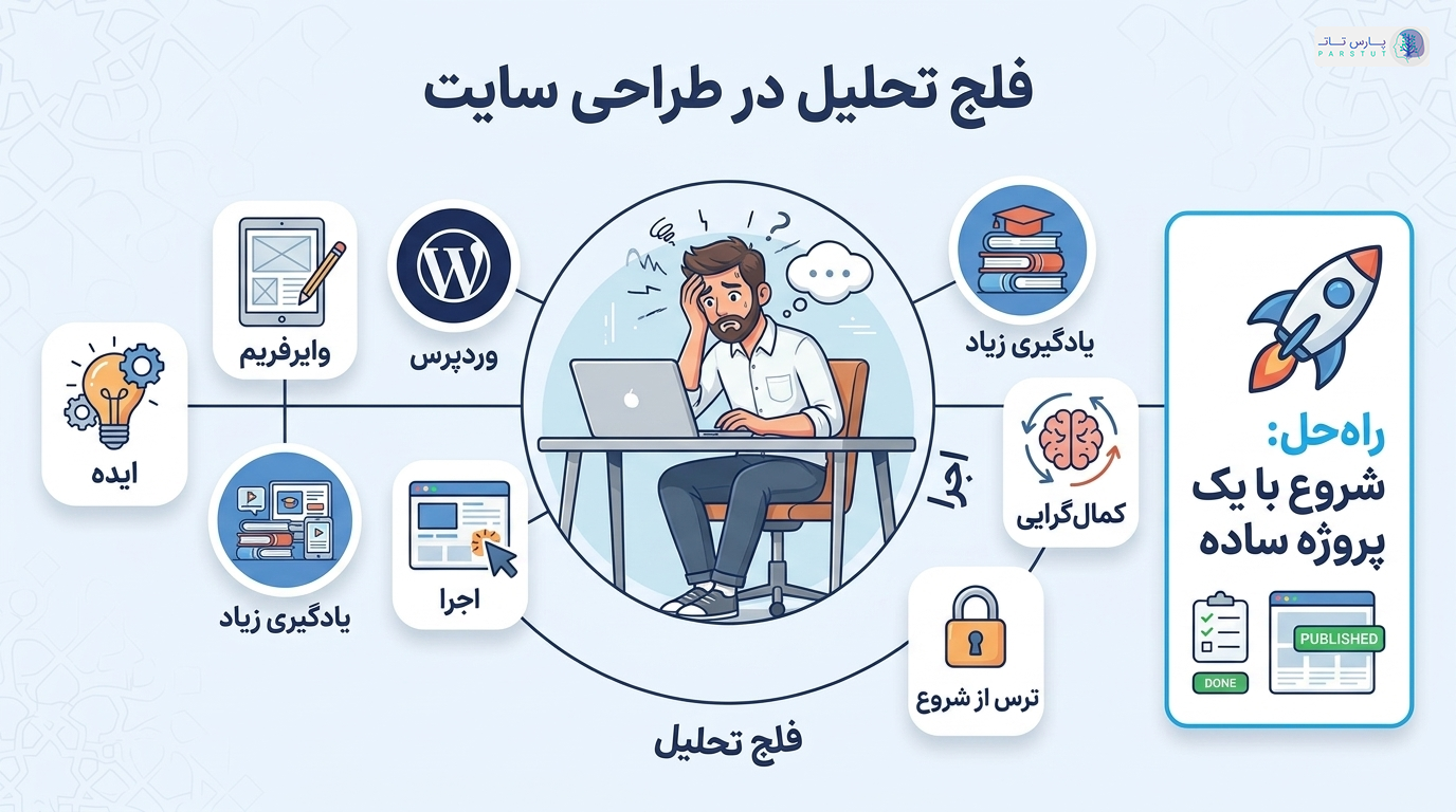 فلج تحلیل در طراحی سایت