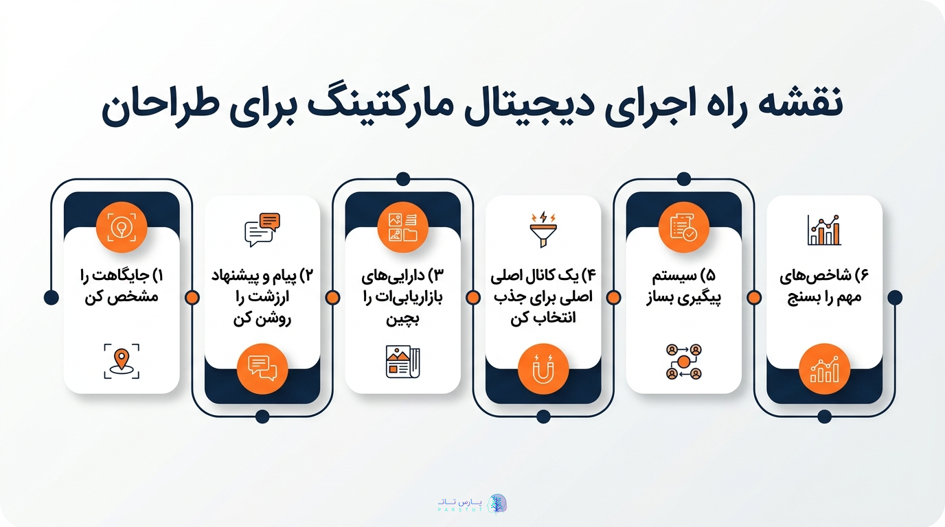 نقشه راه مرحله‌به‌مرحله برای اجرای دیجیتال مارکتینگ برای طراحان