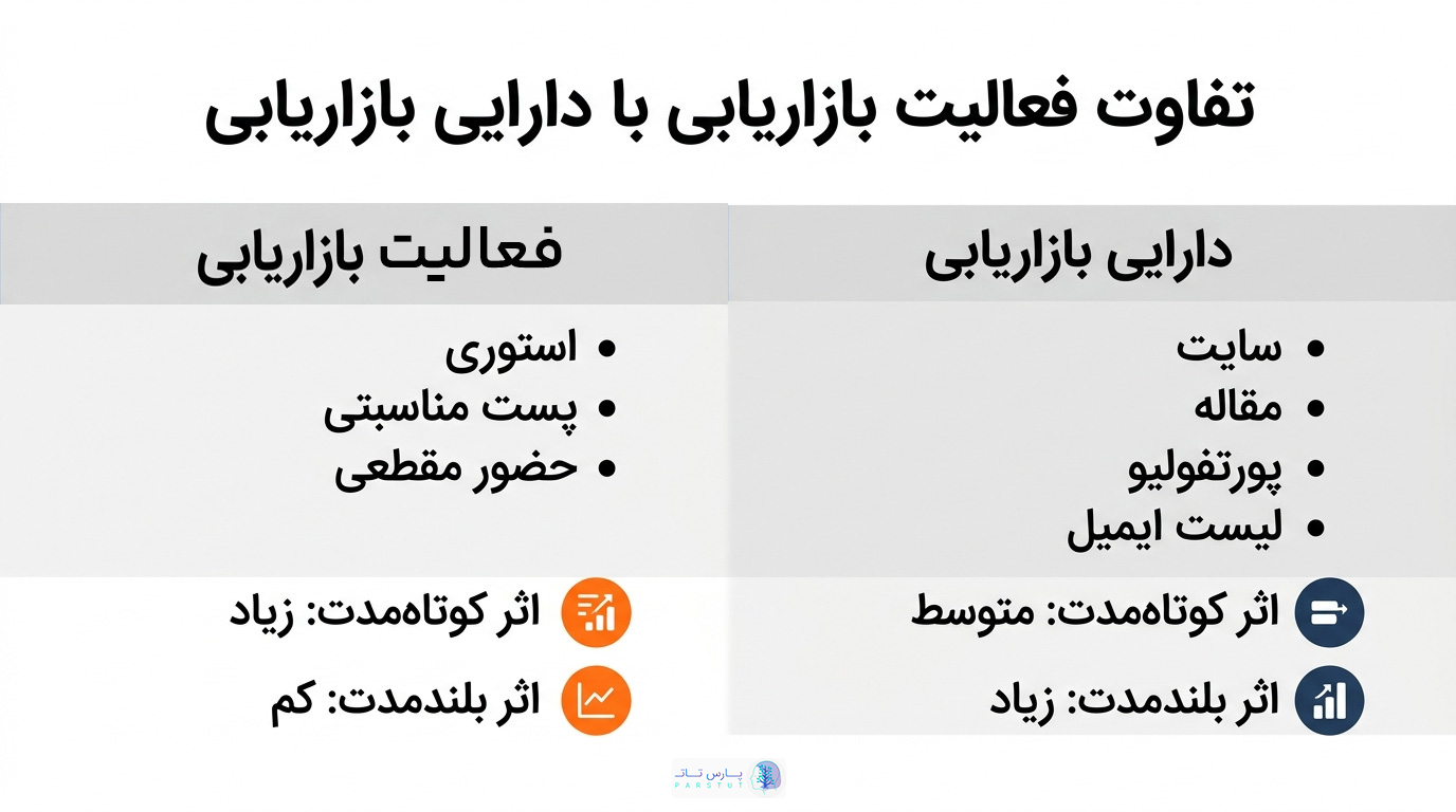 تفاوت فعالیت بازاریابی با دارایی بازاریابی