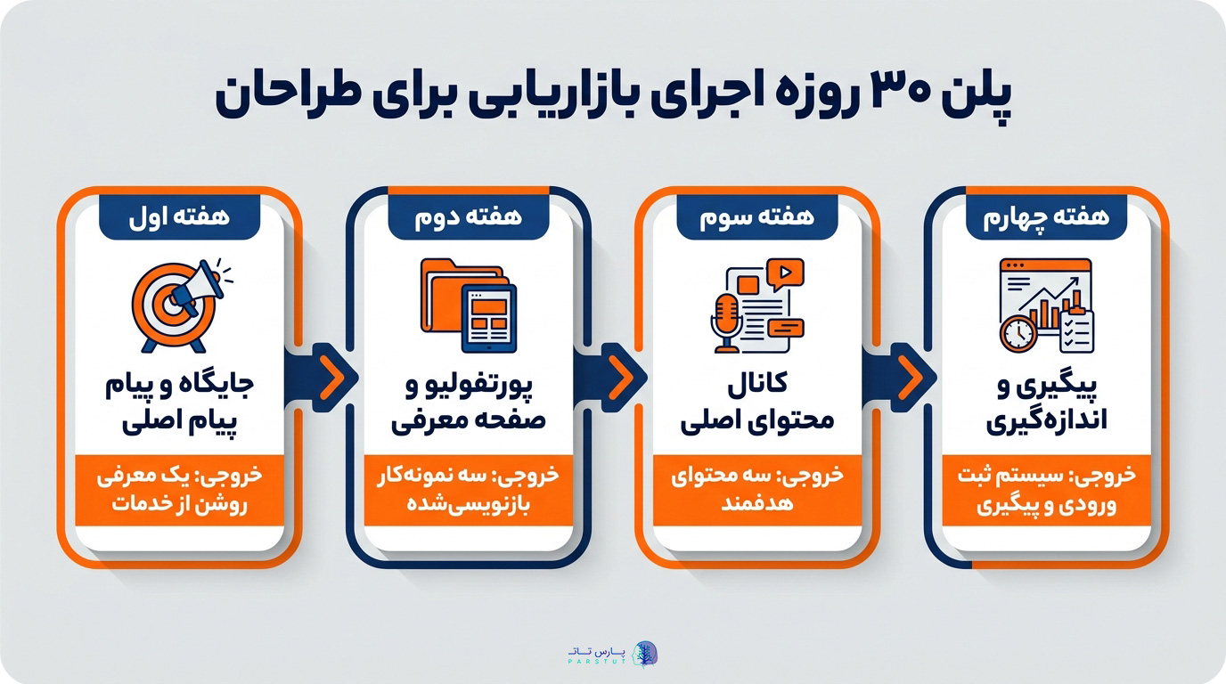 پلن 30 روزه اجرای بازاریابی برای طراحان