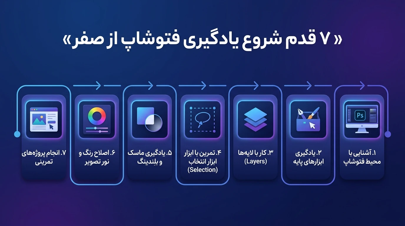 7 قدم شروع یادگیری فتوشاپ از صفر