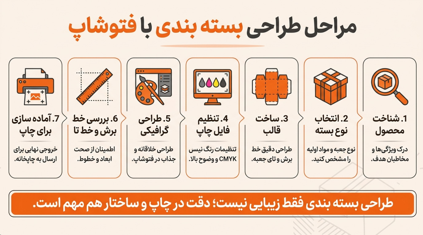 مراحل طراحی بسته بندی با فتوشاپ