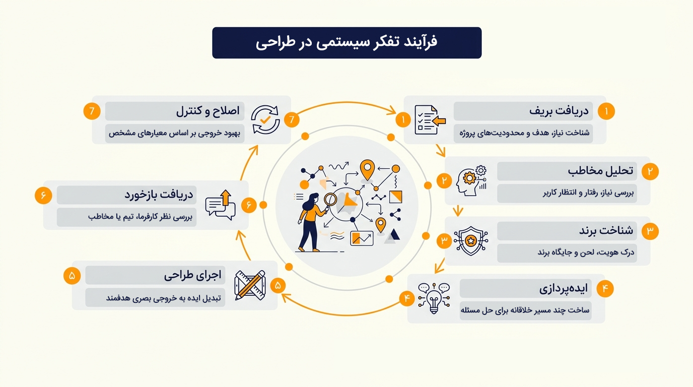 فرآیند تفکر سیستمی در طراحی