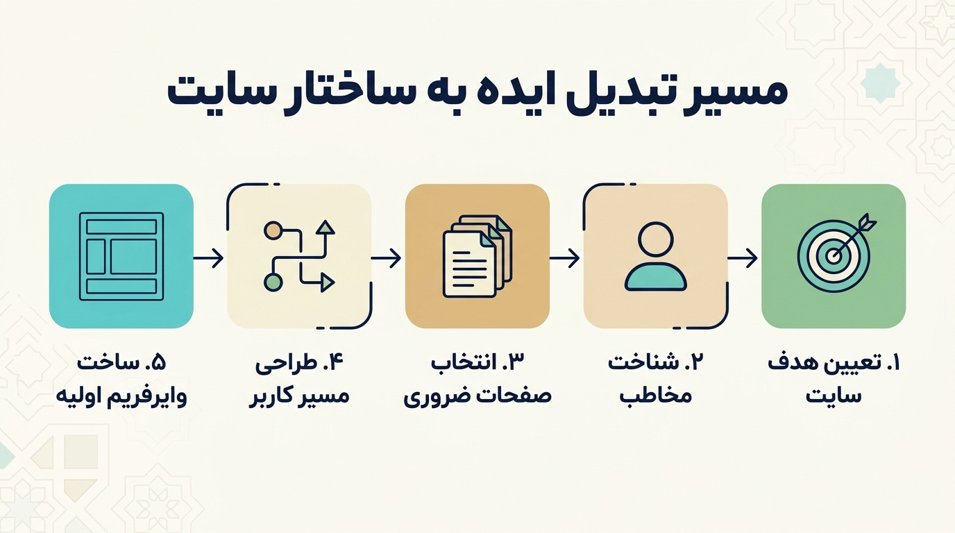 مسیر تبدیل ایده به ساختار سایت