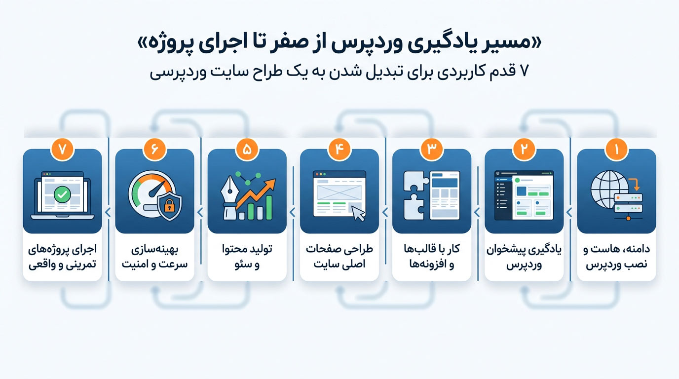 مسیر یادگیری وردپرس از صفر تا اجرای پروژه