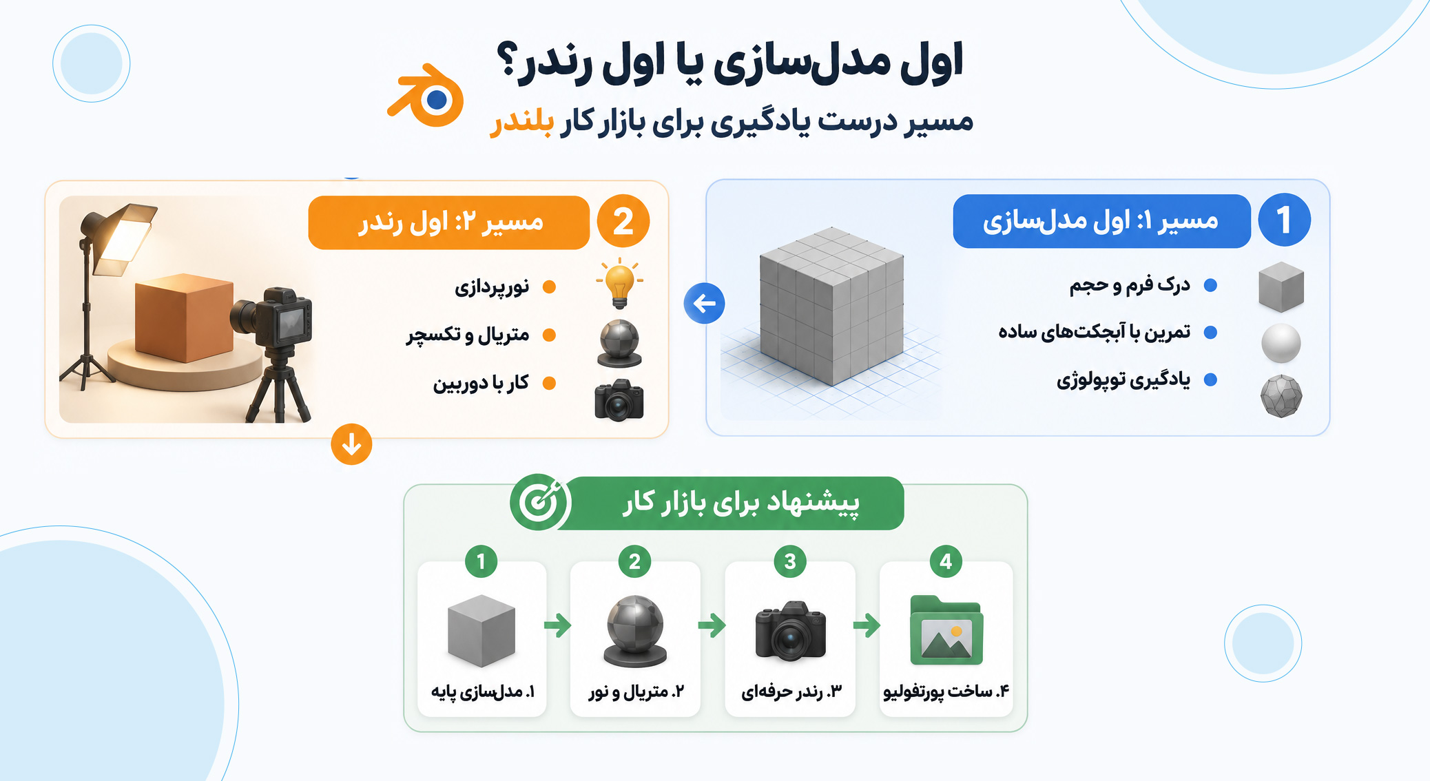 بهتره اول مدل سازی رو در نرم افزار بلندر یاد بگیریم یا رندر؟