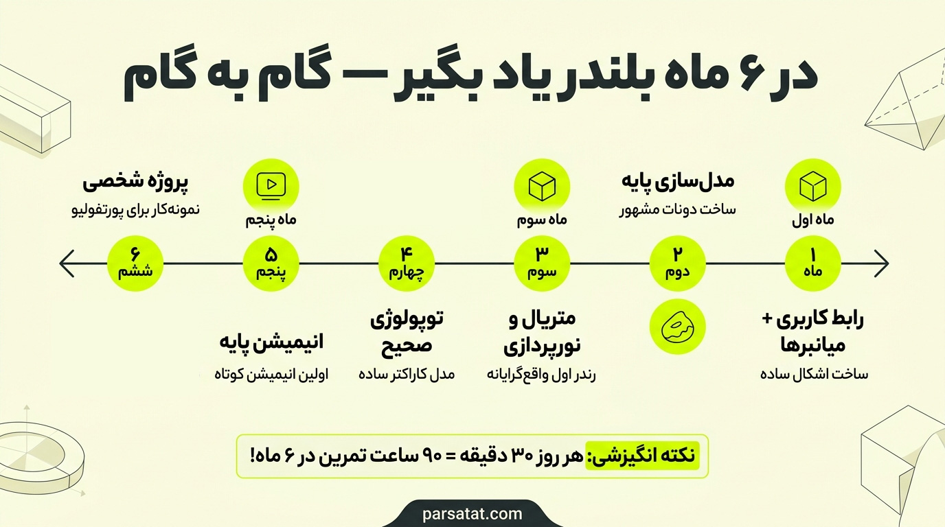 در 6 ماه بلندر یاد بگیر گام ب گام | پارس تات