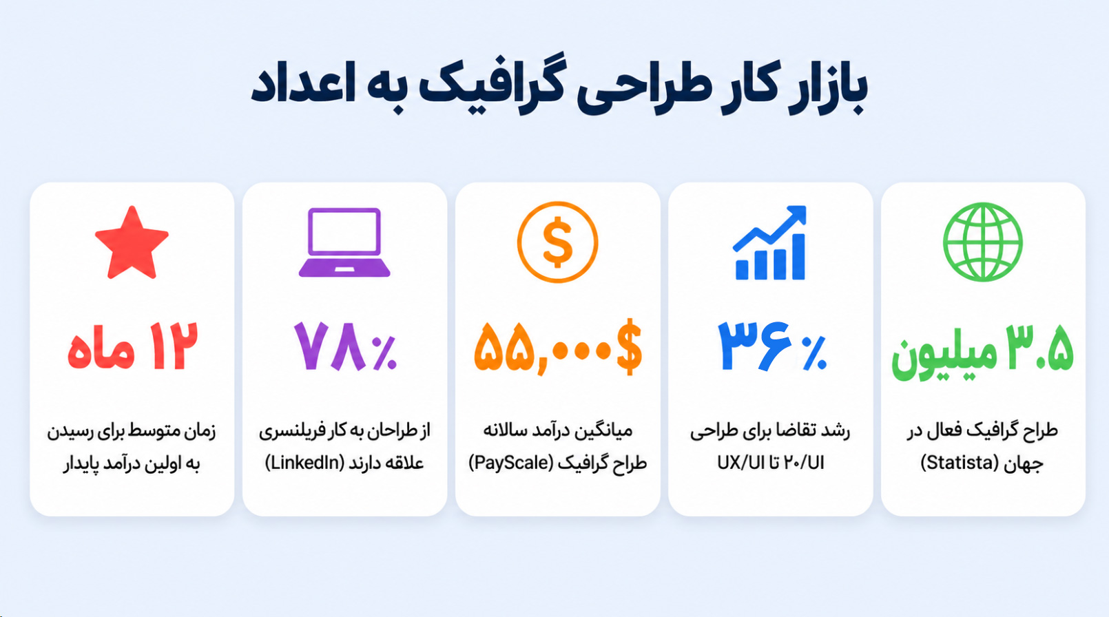 آمار بازار کار گرافیک