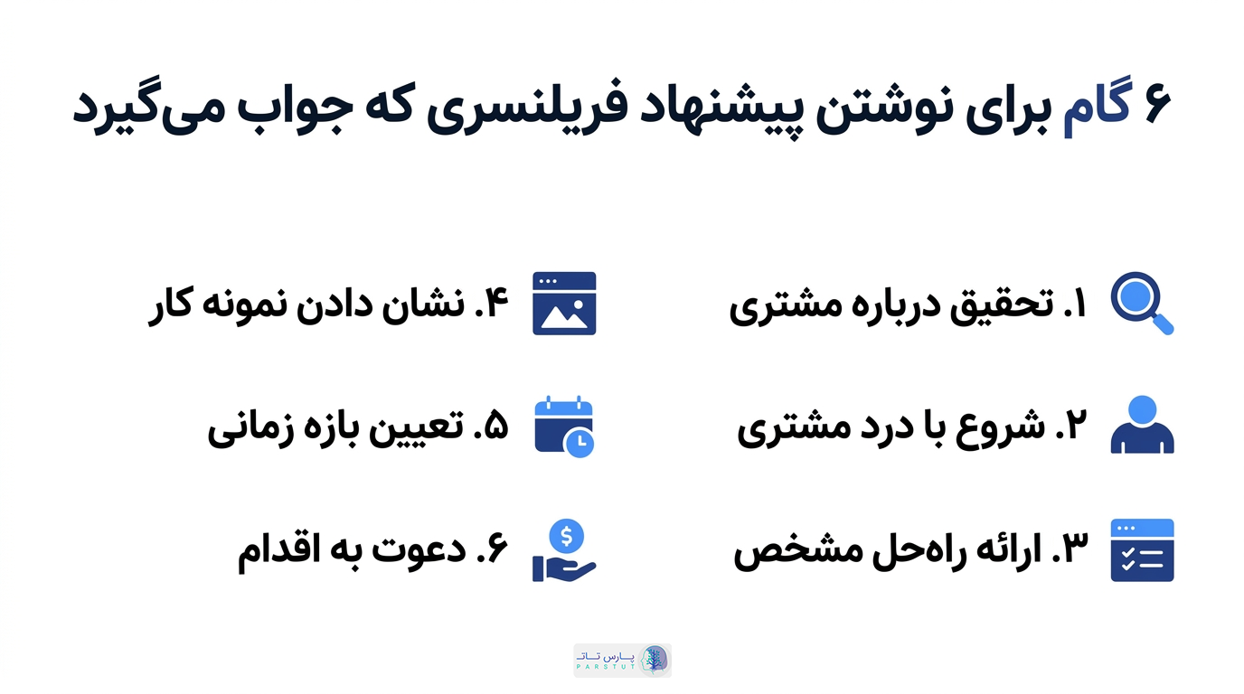 6 گام برای نوشتن پیشنهاد فریلنسری که جواب میگیرد