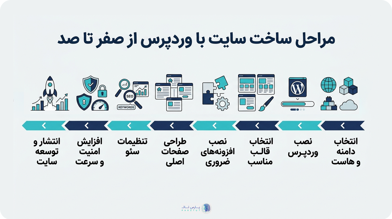مراحل ساخت سایت با وردپرس از صفر تا صد