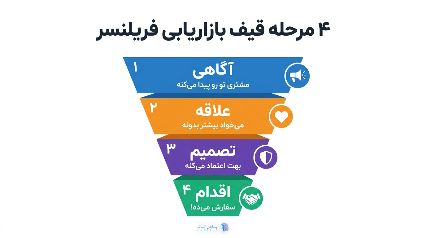 4 مرحله قیف بازاریابی فریلنسر