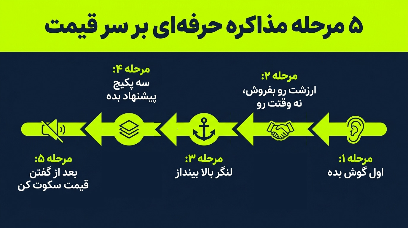 5 مرحله مذاکره حرفه ای بر سر قیمت