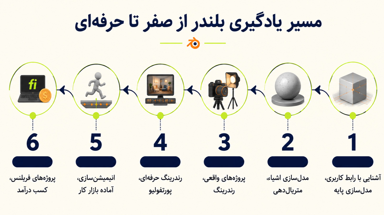 مسیر یادگیری بلندر: از مبتدی تا حرفهای