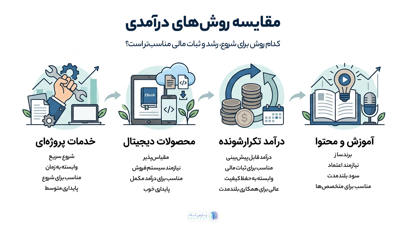 مقایسه روش های درآمدی