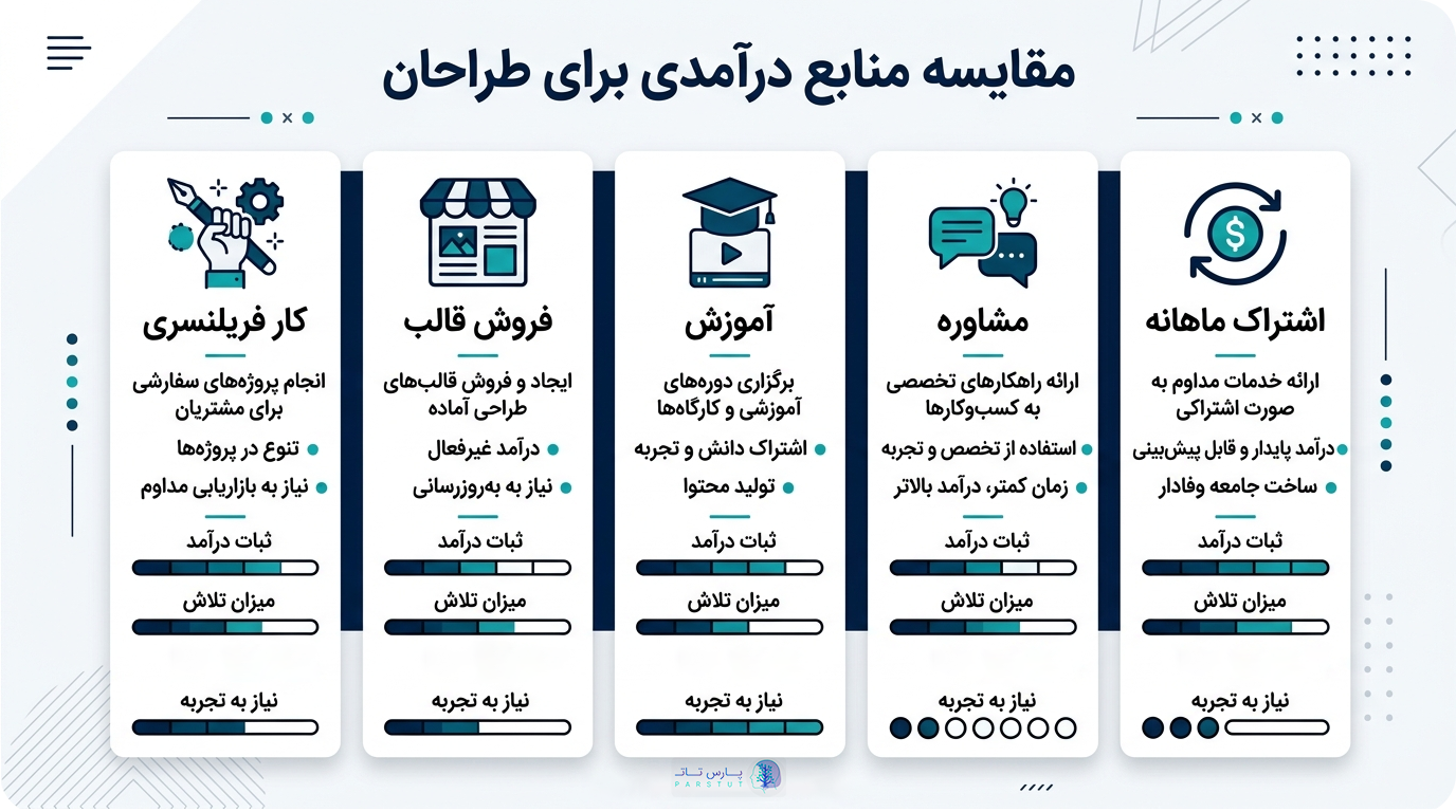 مقایسه منابع درآمدی برای طراحان