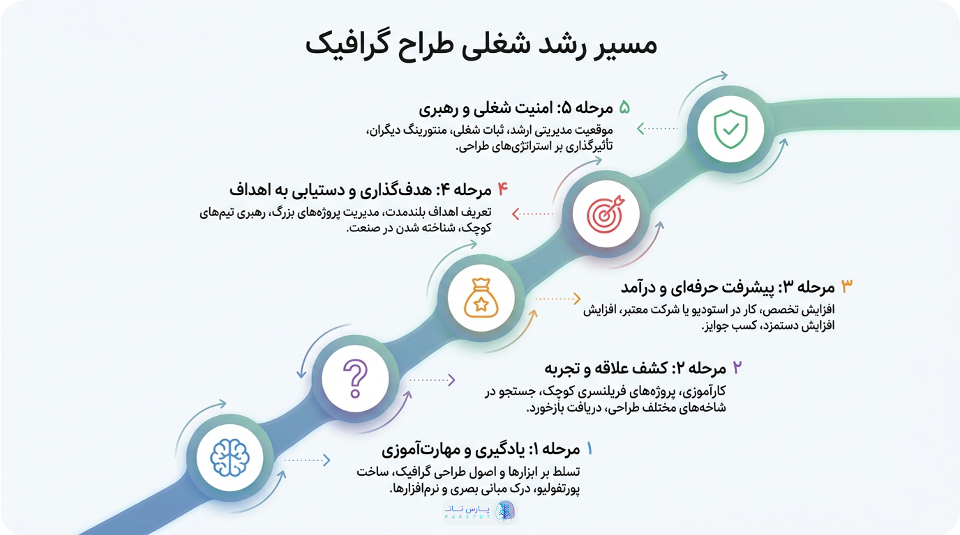 ۵ قدم عملی برای ارتقای شغلی طراحان