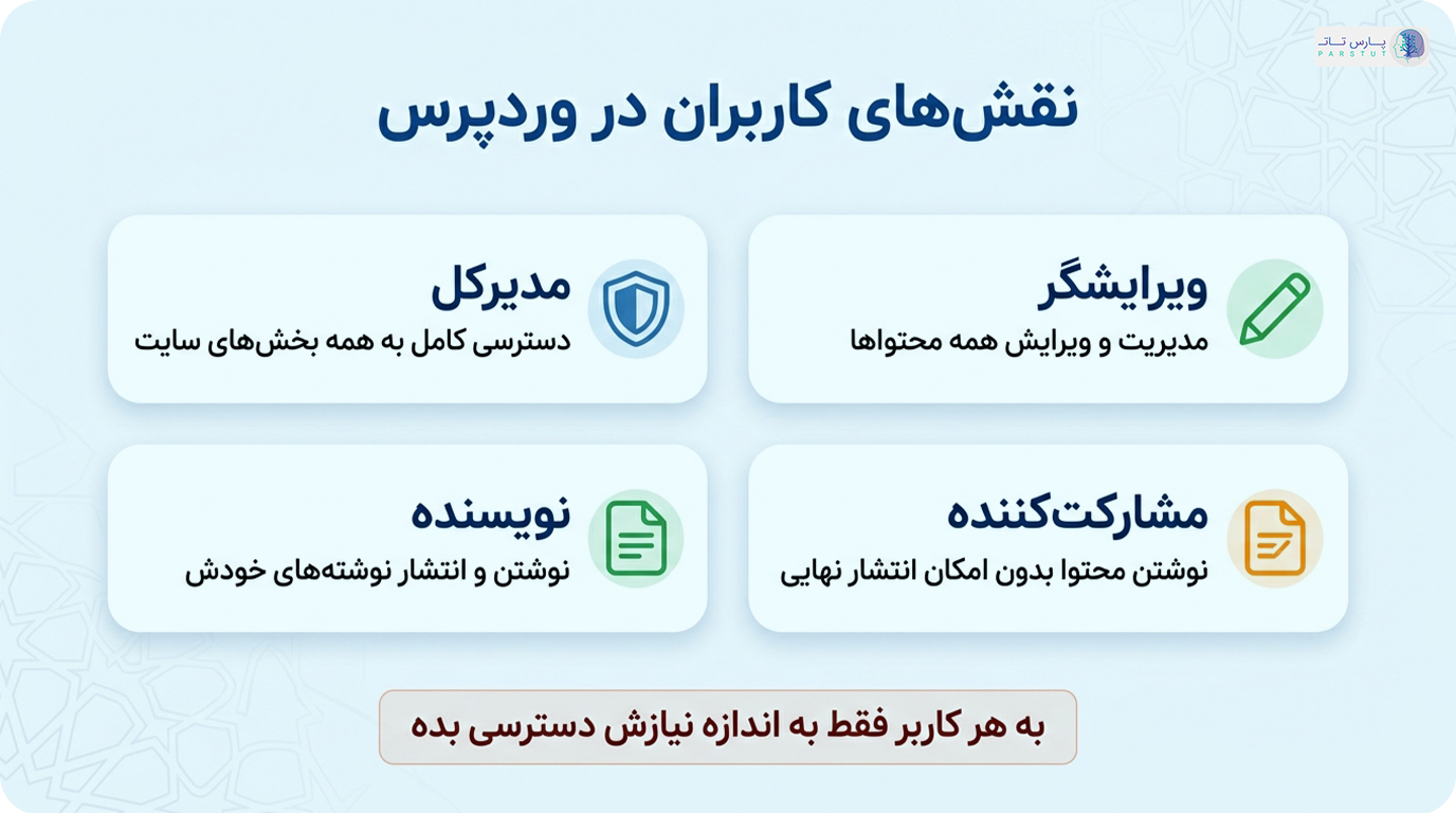 نقش های کاربران در وردپرس