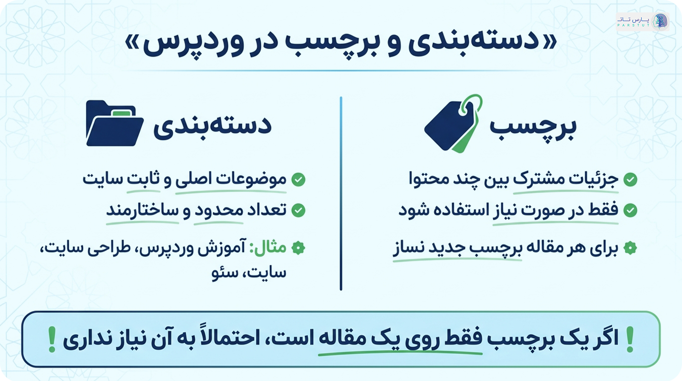 دسته‌بندی و برچسب‌در وردپرس