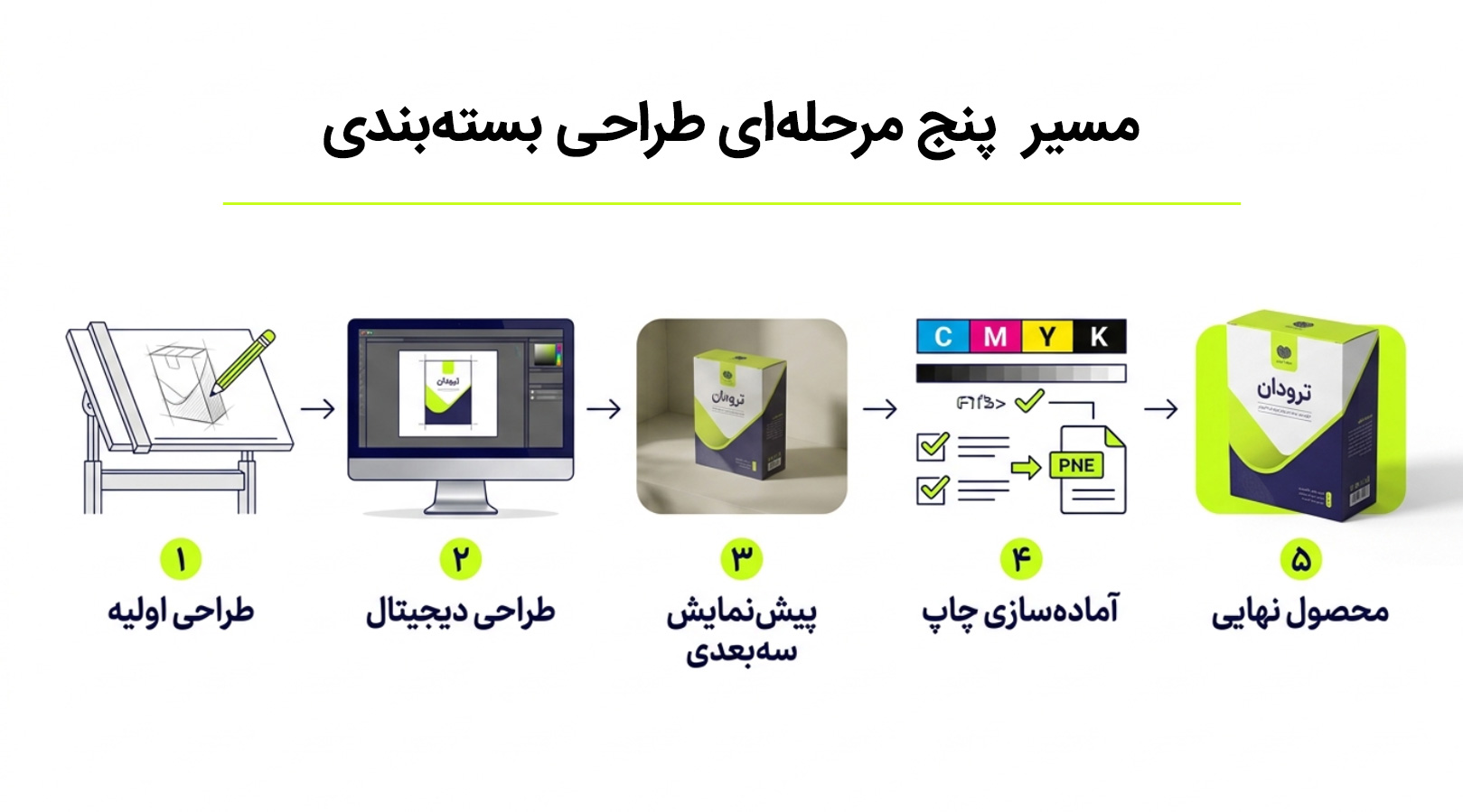 مسیر پنج مرحله ای طراحی بسته بندی