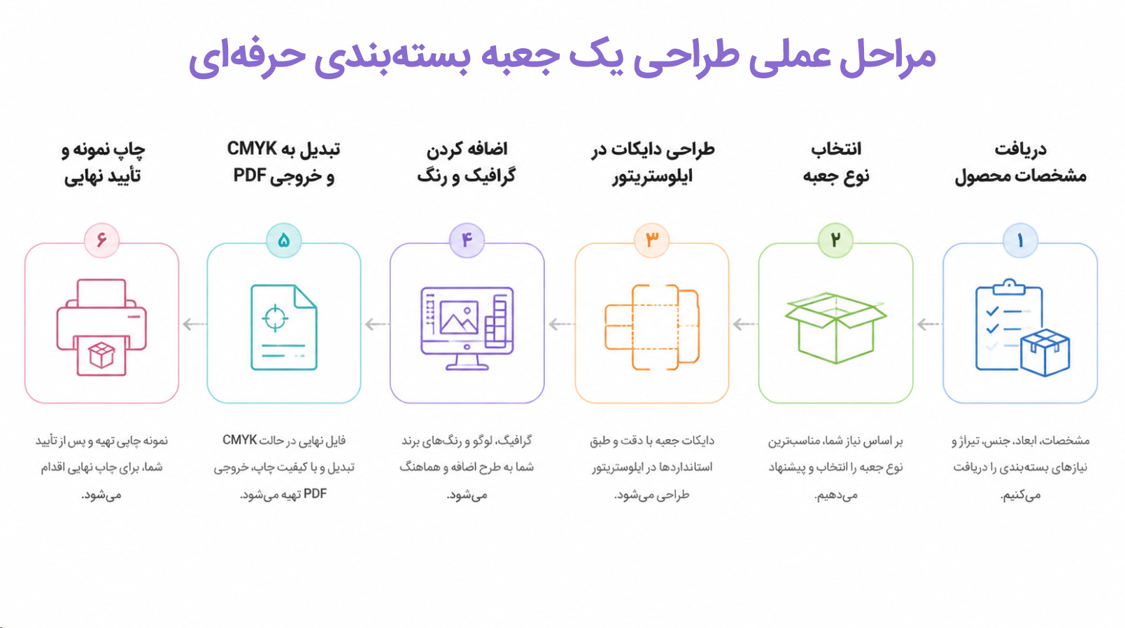 مراحل عملی طراحی یک جعبه بستهبندی حرفهای
