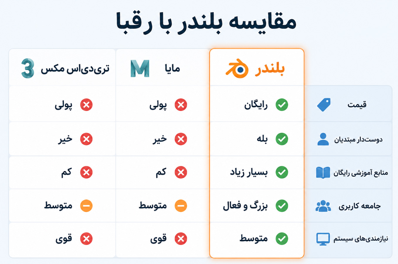 مقایسه بلندر با نرمافزارهای رقیب
