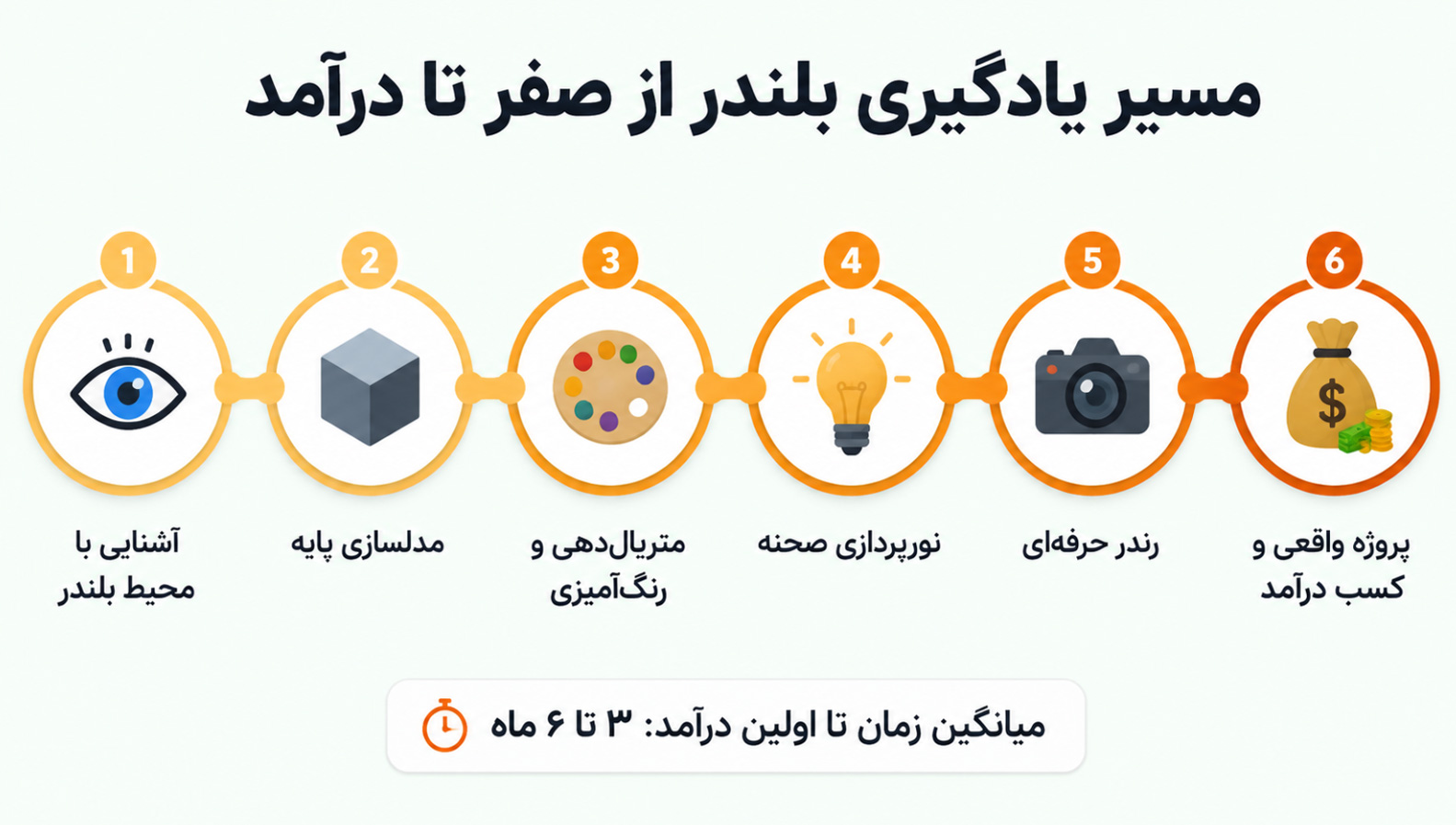 مسیر یادگیری بلندر از صفر
