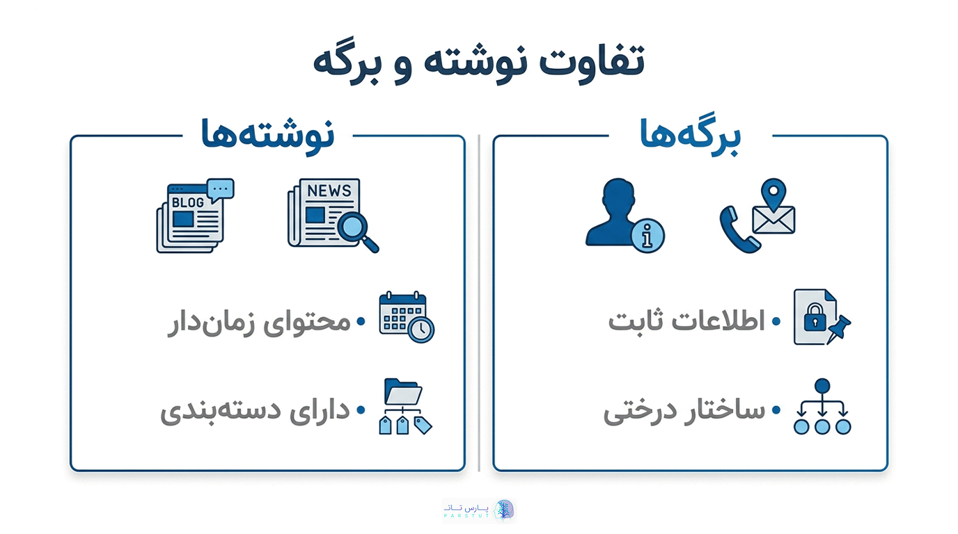 تفاوت اصلی برگه با نوشته