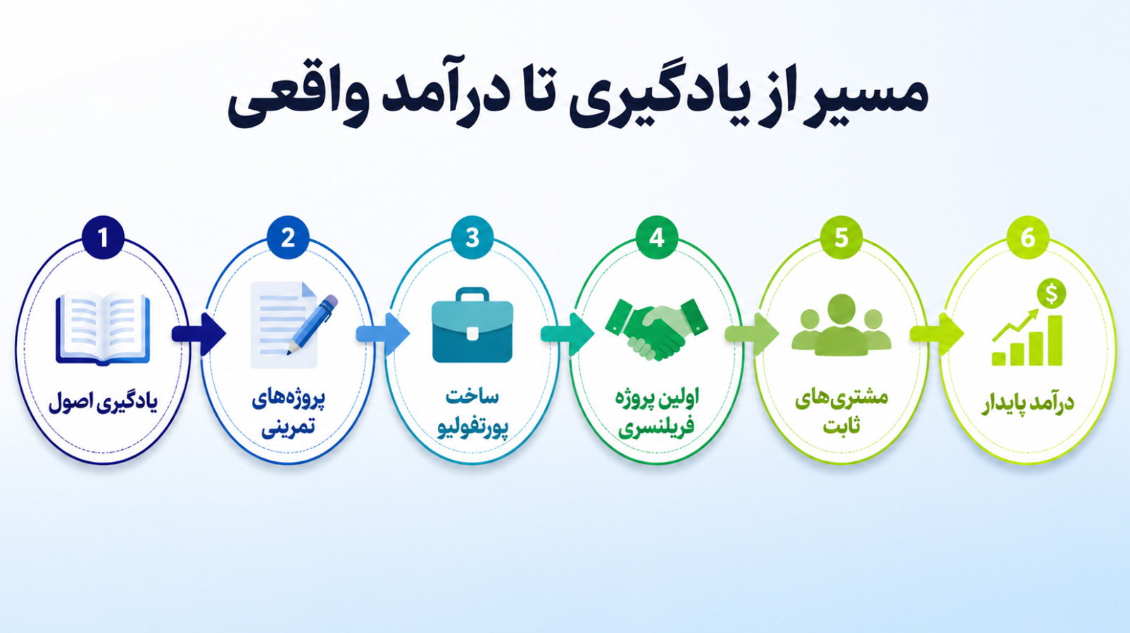 مسیر یادگیری طراحی بستته بندی از یادگیری تا درآمد واقعی