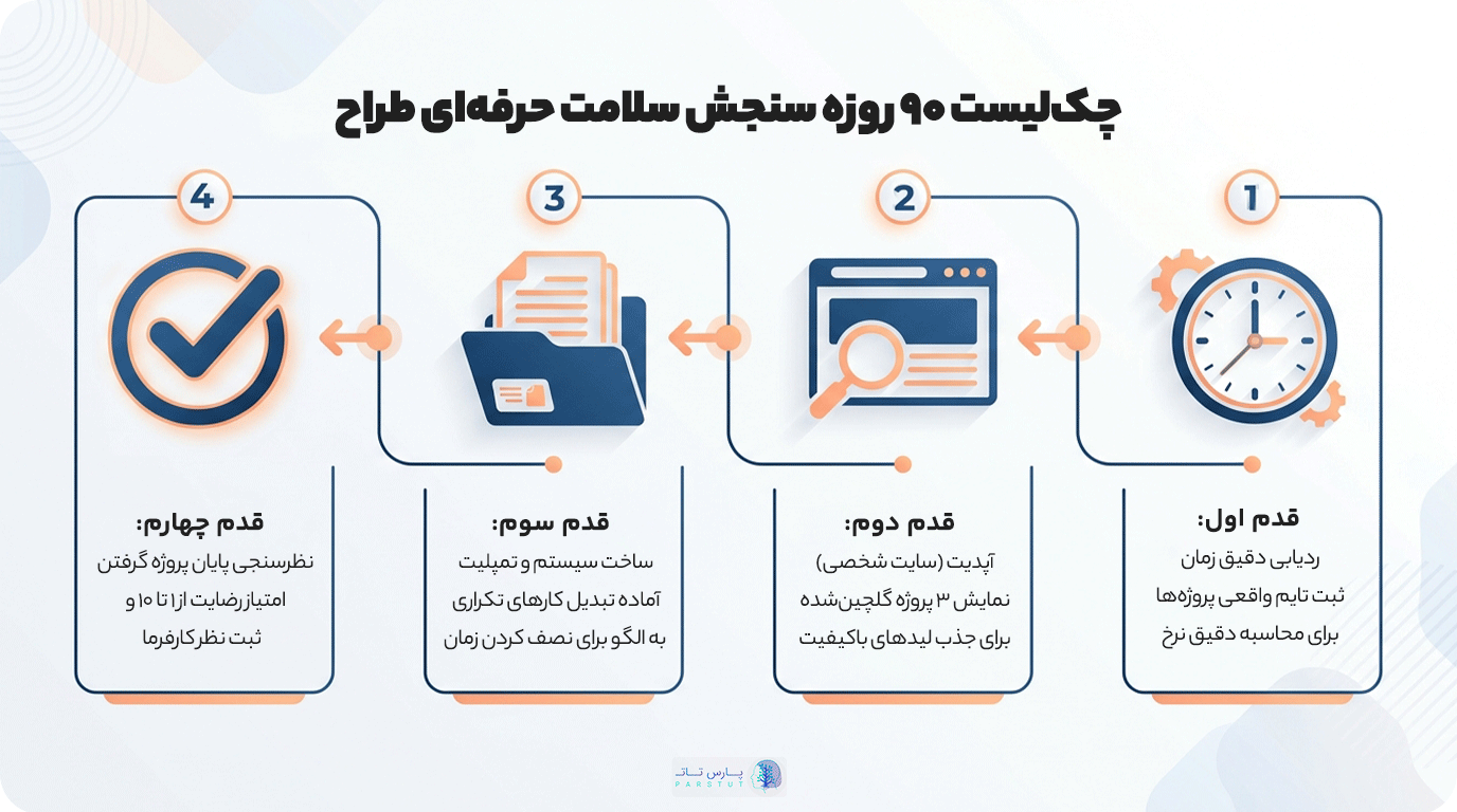 چک لیست 90 روزه سنجش سلامت حرفه ای طراح