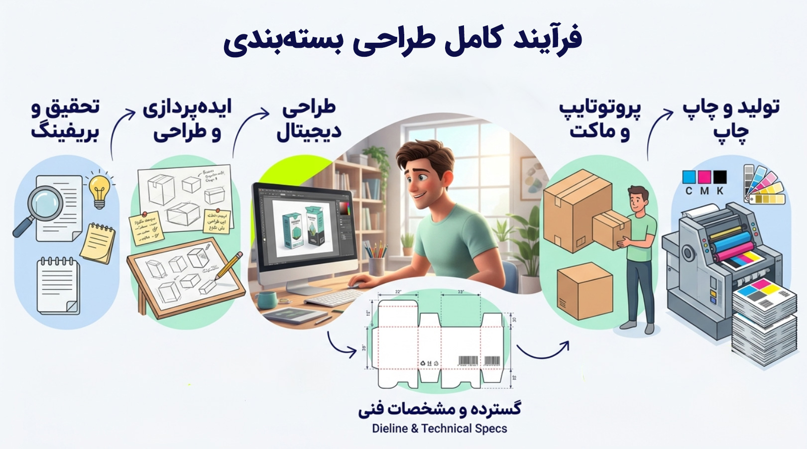 فرآیند کامل طراحی بسته بندی