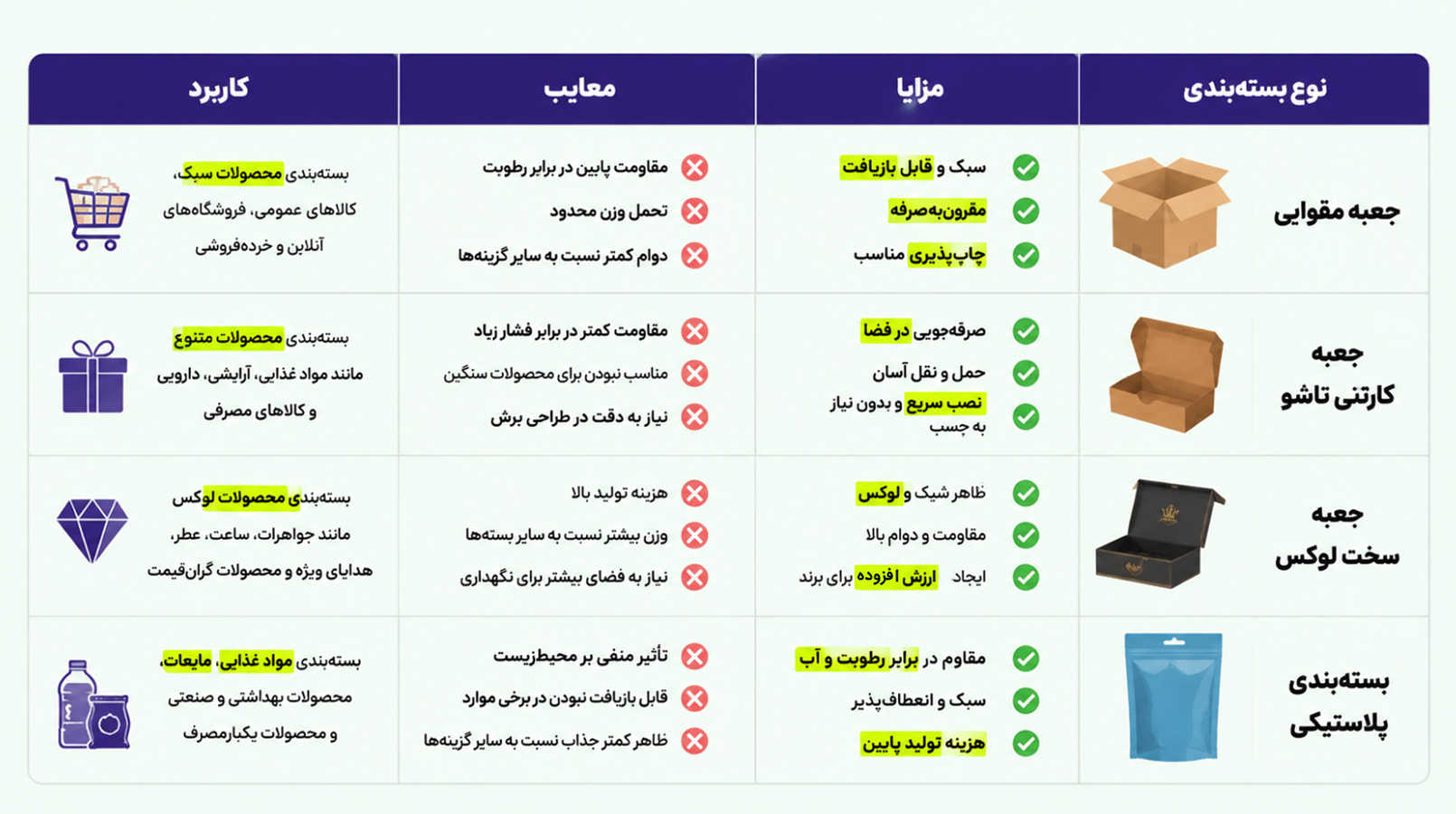 مزایا و معایب هر نوع بستهبندی
